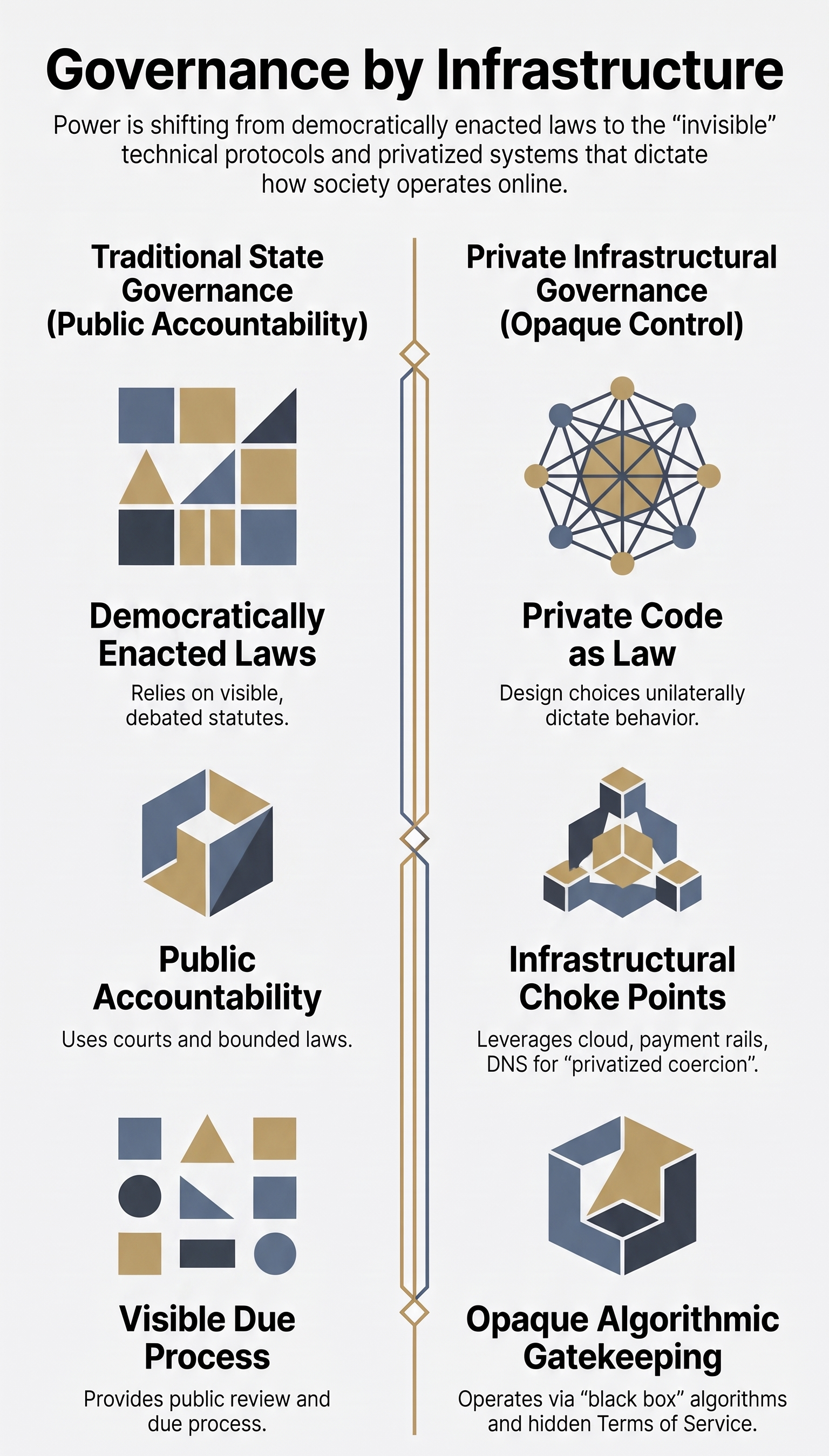 Governance by Infrastucture